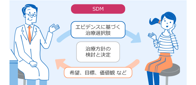 シェアード・ディシジョン・メイキング（Shared decision making：SDM）