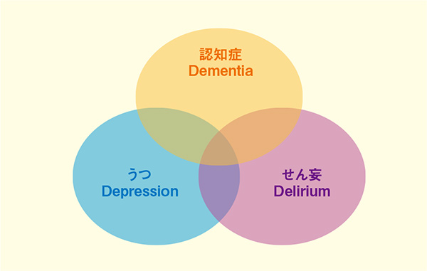 図2. 認知症・うつ・せん妄 （3Ｄ：Dementia, Depression, Delirium）の合併