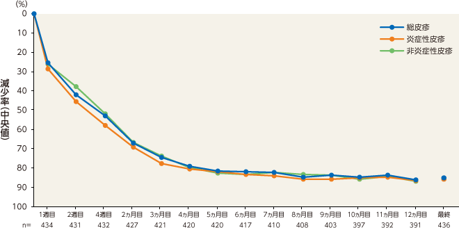 グラフ：非炎症性皮疹数の減少率(中央値)