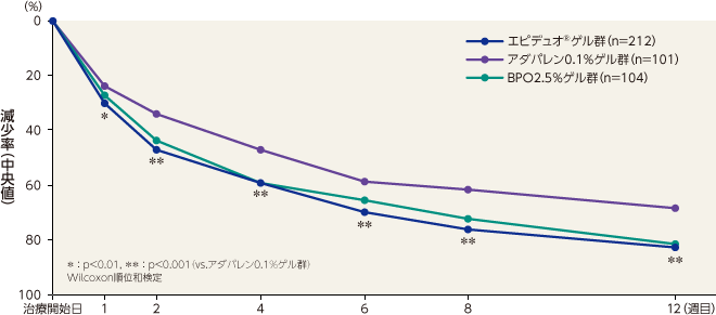 グラフ：総皮疹数の減少率（中央値）