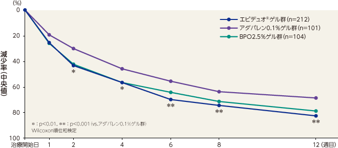 グラフ：非炎症性皮疹数の減少率（中央値）