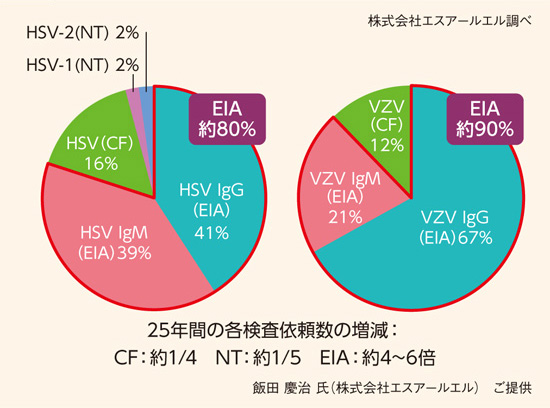 図4 HSVおよびVZV抗体検査の依頼数分布（2015年1月～2017年12月）