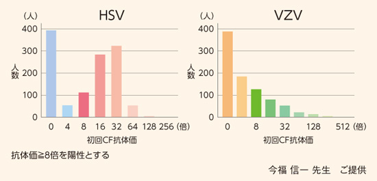初回のHSV-CF抗体価とVZV-CF抗体価の分布