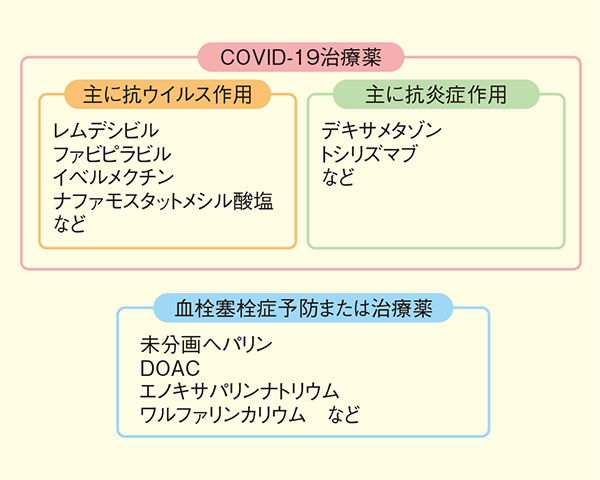 図1：COVID-19治療に使用されることのある主な薬剤（適応未承認含む）