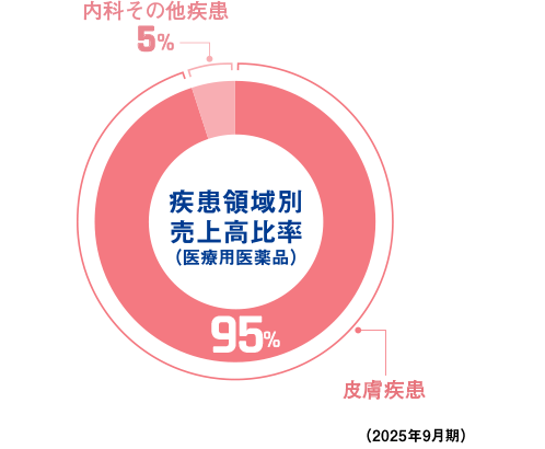疾患領域別売上高比率（医療用医薬品（2020年度）） 皮膚疾患95% 大腸肛門・内科など5%