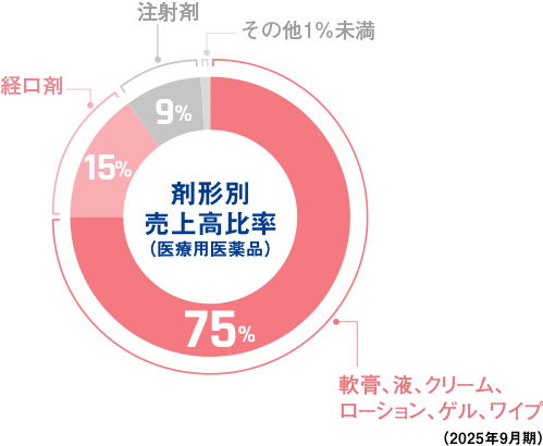 剤形別売上高比率（医療用医薬品）(2020年度) 軟膏、液、クリーム、ローション、ゲル77% 軽口剤13% 注射剤9% 貼付剤1%