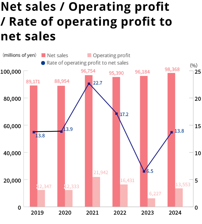 Net sales / Operating profit / Rate of operating profit to net sales