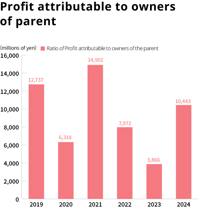 Profit attributable to owners of parent