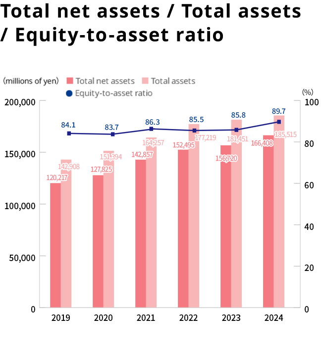 Total net assets / Total assets / Equity-to-asset ratio