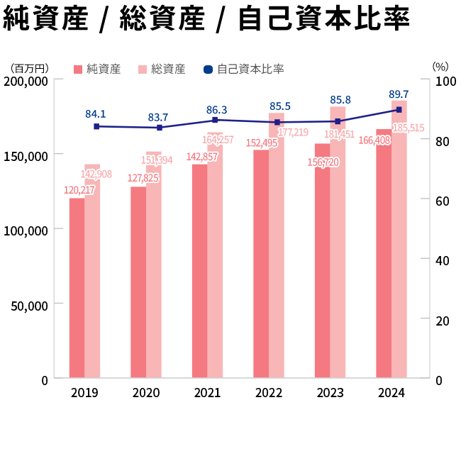 純資産 / 総資産 / 自己資本比率