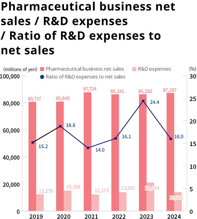 Pharmaceutical business net sales / R&D expenses / Ratio of R&D expenses to net sales