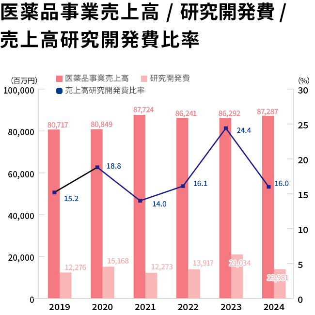 医薬品事業売上高 / 研究開発費 / 売上高研究開発比率