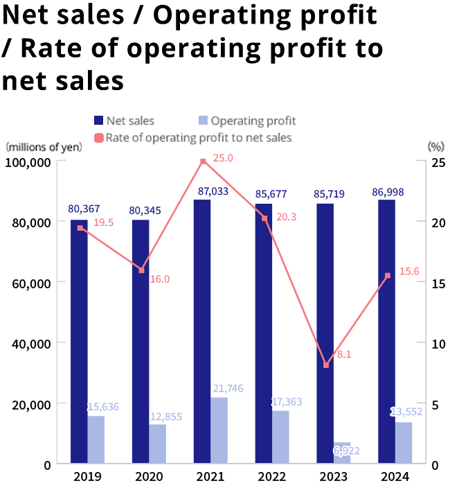 Net sales / Operating profit / Rate of operating profit to net sales