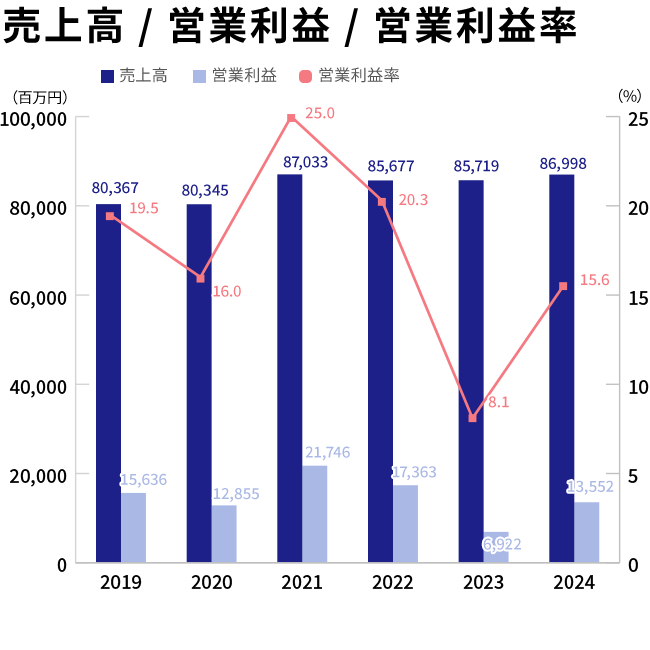 売上高 / 営業利益 / 営業利益率