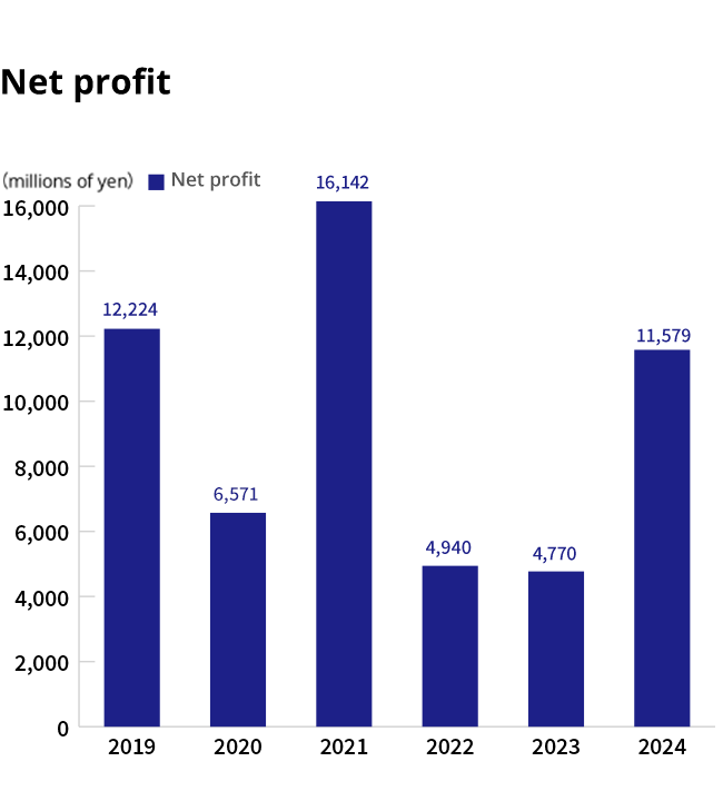 Profit attributable to owners of parent