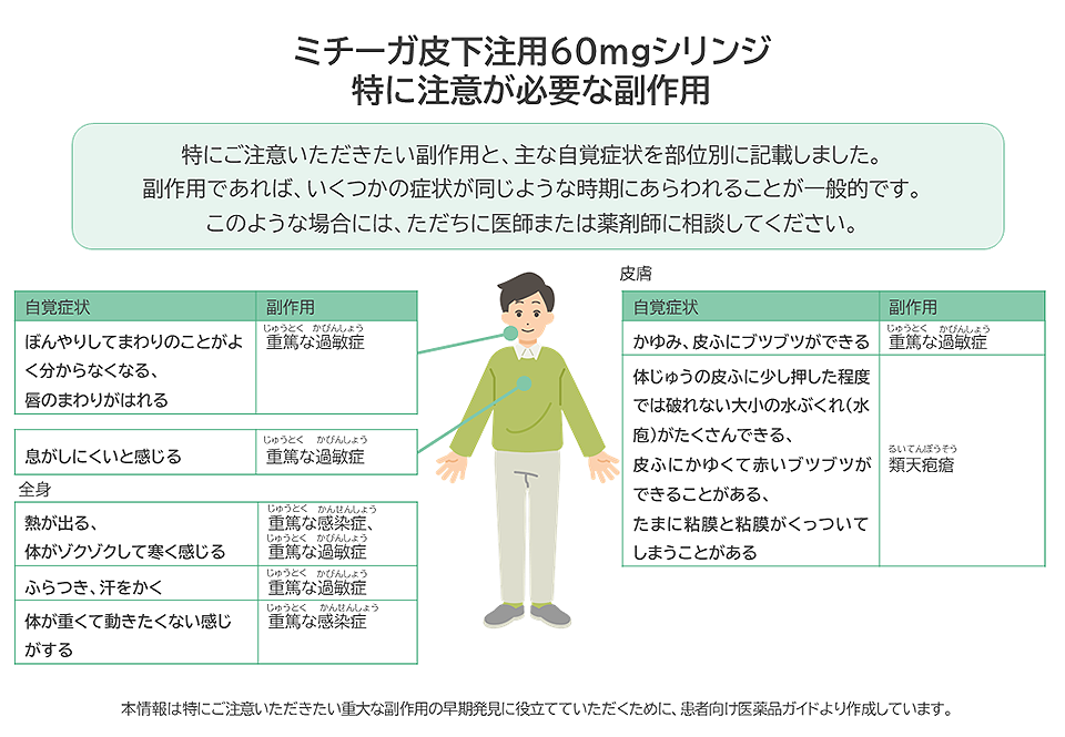 ミチーガ皮下注用60mgシリンジの特に注意が必要な副作用と、主な自覚症状を記載しました。息がしにくい、熱が出る、皮ふにブツブツができるなどがあらわれた場合は、ただちに医師または薬剤師に相談してください。