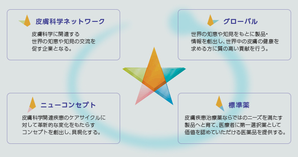 皮膚科学ネットワーク グローバル ニューコンセプト 標準薬