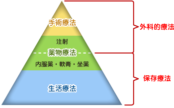 治療の種類