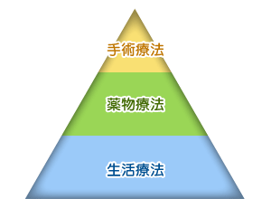 治療の種類