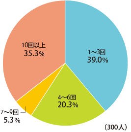 1～3回:39.0%,4～6回:20.3%,7～9回:5.3%,10回以上:35.3%(300人)