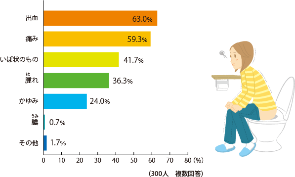 出血:63.0%,痛み:59.3%,いぼ状のもの:41.7%,腫れ:36.3%,かゆみ:24.0%,膿:0.7%,その他:1.7%(300人 複数回答)