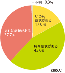 いつも症状がある:17.0%,時々症状がある:45.0%,まれに症状がある:37.7%,不明:0.3%(300人)