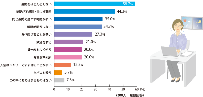 運動をほとんどしない:58.7%,排便が不規則・日に複数回:44.3%,同じ姿勢で過ごす時間が多い:35.0%,睡眠時間が少ない:34.7%,食べ過ぎることが多い:27.3%,飲酒をする:21.0%,香辛料をよく使う:20.0%,食事が不規則:20.0%,入浴はシャワーですませることが多い:12.3%,タバコを吸う:5.7%,この中にあてはまるものはない:7.3%（300人 複数回答）