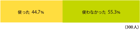 使った:44.7%,使わなかった:55.3%（300人）