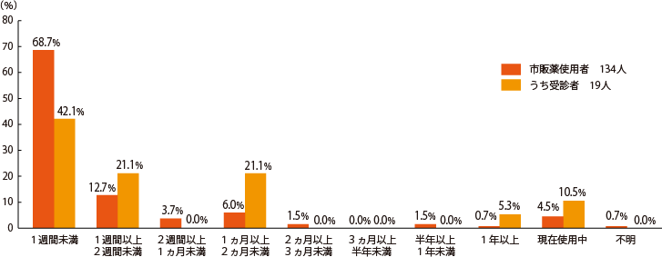 １週間未満:68.7%,１週間以上２週間未満:12.7%,２週間以上１ヵ月未満:3.7%,１ヵ月以上２ヵ月未満:6.0%,２ヵ月以上３ヵ月未満:1.5%,３ヵ月以上半年未満:0.0%,半年以上１年未満:1.5%,１年以上:0.7%,現在使用中:4.5%,不明:0.7%