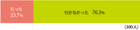 行った:23.7%,行かなかった:76.3%（300人）