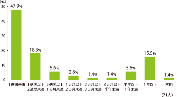 １週間未満:47.9%,１週間以上２週間未満:18.3%,２週間以上１ヵ月未満:5.6%,１ヵ月以上２ヵ月未満:2.8%,２ヵ月以上３ヵ月未満:1.4%,３ヵ月以上半年未満:1.4%,半年以上１年未満:5.6%,１年以上:15.5%,不明:1.4%（71人）