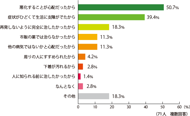 悪化することが心配だったから:50.7%,症状がひどくて生活に支障がでたから:39.4%,再発しないように完全に治したかったから:18.3%,市販の薬では治らなかったから:11.3%,他の病気ではないかと心配だったから:11.3%,周りの人にすすめられたから:4.2%,下着が汚れるから:2.8%,人に知られる前に治したかったから:1.4%,なんとなく:2.8%,その他:18.3%（71人複数回答）