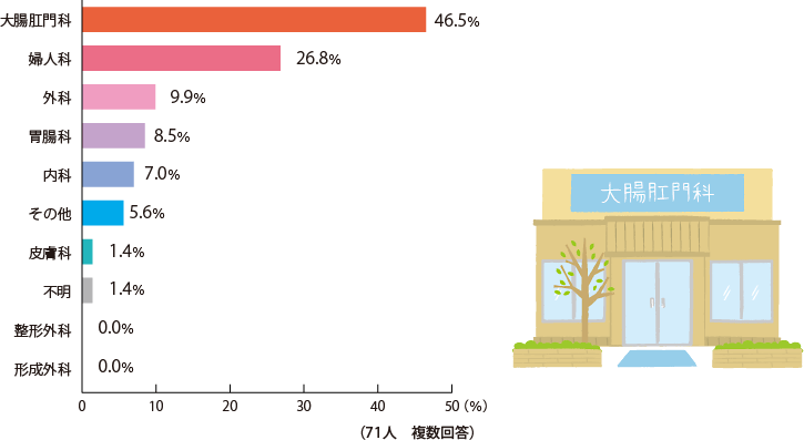 大腸肛門科:46.5%,婦人科:26.8%,外科:9.9%,胃腸科:8.5%,内科:7.0%,その他:5.6%,皮膚科:1.4%,不明:1.4%,整形外科:0.0%,形成外科:0.0%（71人 複数回答）