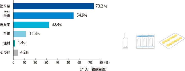 塗り薬:73.2 %,坐薬:54.9%,飲み薬:32.4%,手術:11.3%,注射:1.4%,その他:4.2%（71人 複数回答）