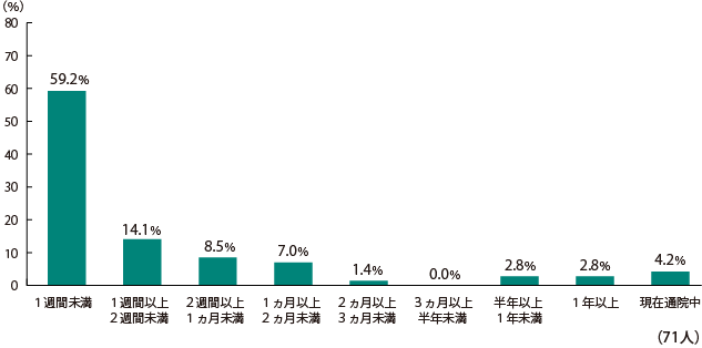 １週間未満:59.2%,１週間以上２週間未満:14.1%,２週間以上１ヵ月未満:8.5%,１ヵ月以上２ヵ月未満:7.0%,２ヵ月以上３ヵ月未満:1.4%,３ヵ月以上半年未満:0.0%,半年以上１年未満:2.8%,１年以上:2.8%,現在通院中:4.2%（71人）