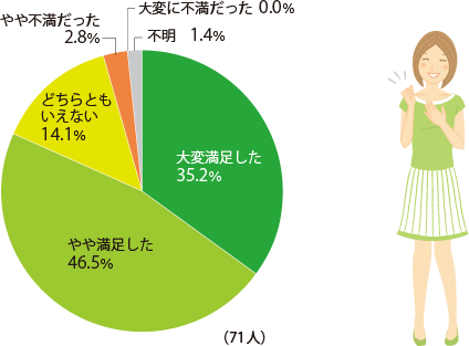 大変満足した:35.2%,やや満足した:46.5%,どちらともいえない:14.1%,やや不満だった:2.8%,大変に不満だった:0.0%,不明:1.4%（71人）