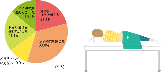 非常に抵抗を感じた:21.1%,やや抵抗を感じた:33.8%,どちらともいえない:9.9%,あまり抵抗を感じなかった:21.1%,全く抵抗を感じなかった:14.1%（71人）