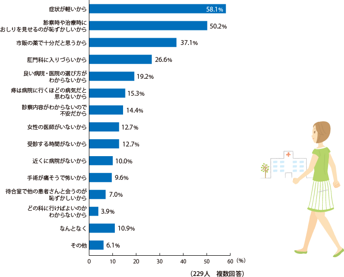 症状が軽いから:58.1%,診察時や治療時におしりを見せるのが恥ずかしいから:50.2%,市販の薬で十分だと思うから:37.1%,肛門科に入りづらいから:26.6%,良い病院・医院の選び方がわからないから:19.2%,痔は病院に行くほどの病気だと思わないから:15.3%,診察内容がわからないので不安だから:14.4%,女性の医師がいないから:12.7%,受診する時間がないから:12.7%,近くに病院がないから:10.0%,手術が痛そうで怖いから:9.6%,待合室で他の患者さんと会うのが恥ずかしいから:7.0%,どの科に行けばよいのかわからないから:3.9%,なんとなく:10.9%,その他:6.1%（229人 複数回答）