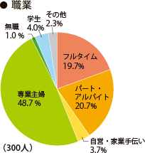 回答者の職業 フルタイム：19.7%、パート・アルバイト：20.7% 、自営・家業手伝い：3.7% 、専業主婦：48.7%、無職：1.0% 、学生：4.0% 、その他：2.3%