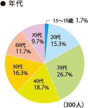 回答者の年代 15～19歳：1.7%、20代：15.3%、30代：26.7%、40代：18.7%、50代：16.3%、60代：11.7%、70代：9.7%