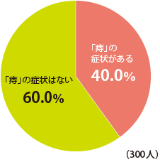 回答者の現在の「痔」の状況 「痔」の症状がある：40.0%、「痔」の症状はない：60.0%（300人）