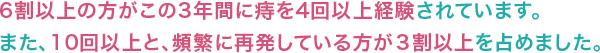 6割以上の方がこの3年間に痔を4回以上経験されています。また、10回以上と、頻繁に再発している方が３割以上を占めました。