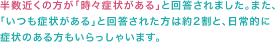 半数近くの方が「時々症状がある」と回答されました。また、「いつも症状がある」と回答された方は約2割と、日常的に症状のある方もいらっしゃいます。