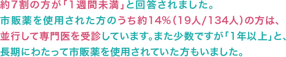 約7割の方が「1週間未満」と回答されました。市販薬を使用された方のうち約14%（19人/134人）の方は、並行して専門医を受診しています。また少数ですが「1年以上」と、長期にわたって市販薬を使用されていた方もいました。