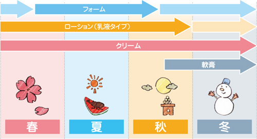 保湿剤の季節別選択