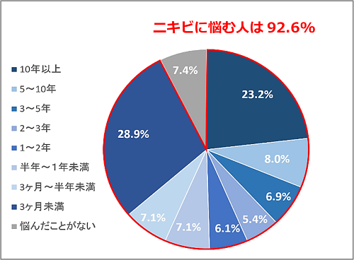 ニキビに関する意識と実態 47都道府県調査 | お知らせ | マルホ株式会社