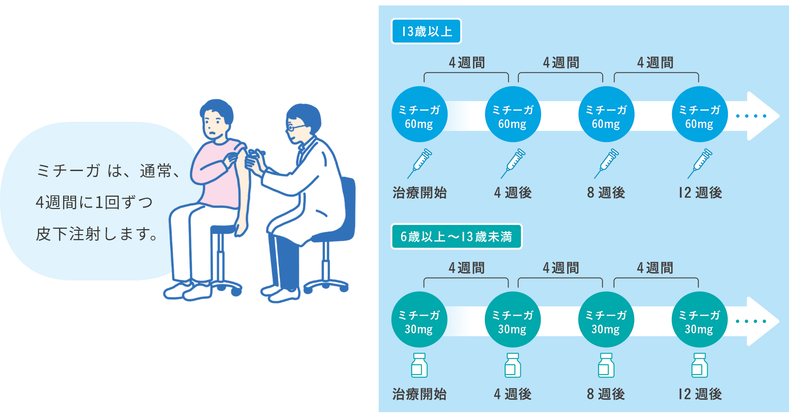 ミチーガR?は、通常、4週間に1回ずつ皮下注射します。