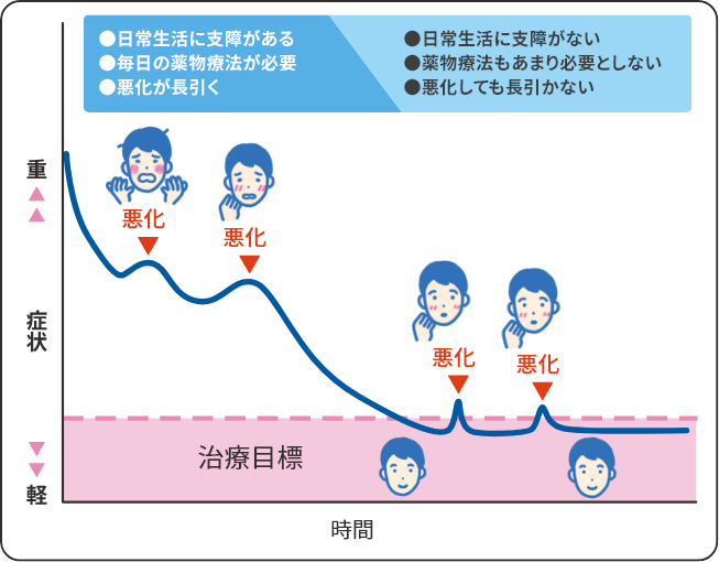 治療目標グラフ