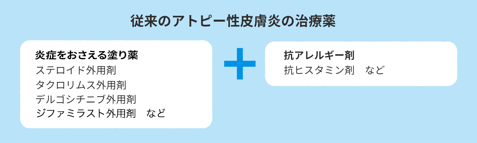 従来のアトピー性皮膚炎の治療薬