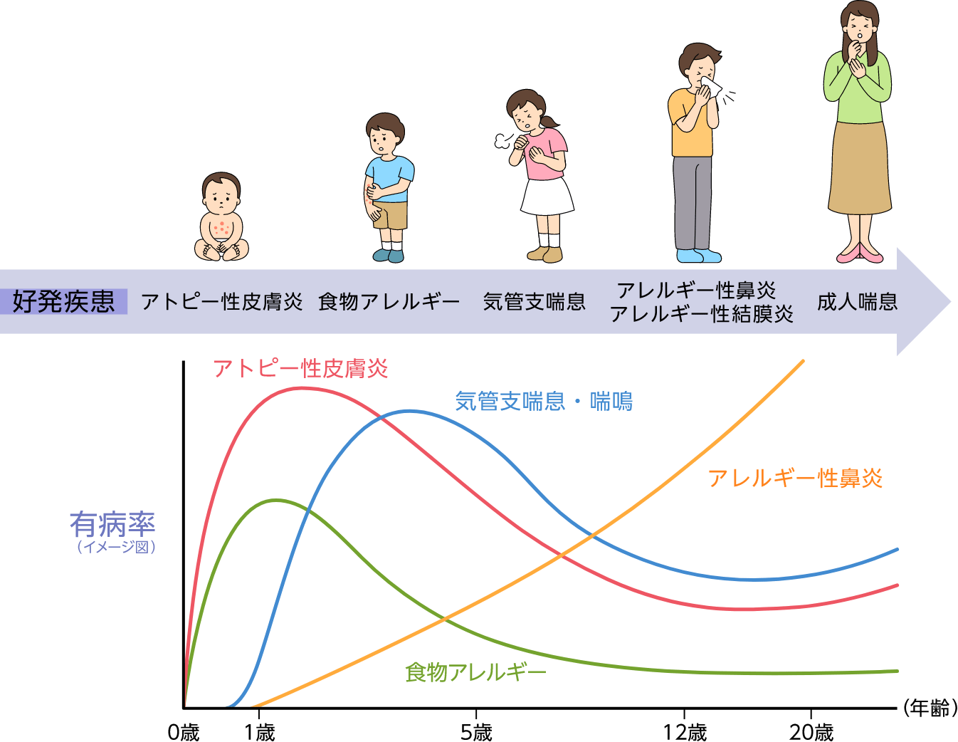 アレルギーマーチ